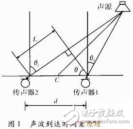 二維聲源定向系統(tǒng)設計方案解析