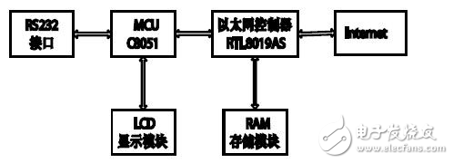 MCS-51嵌入式Internet接入技術(shù)解析