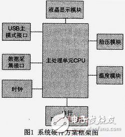 Zigbee的汽車無(wú)線黑匣子實(shí)現(xiàn)探究