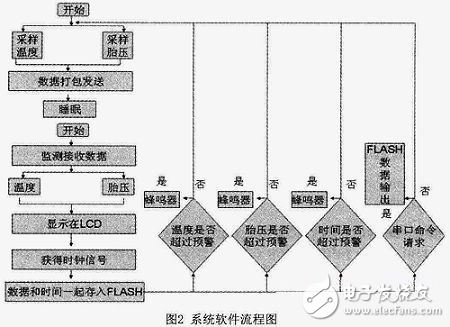 Zigbee的汽車無(wú)線黑匣子實(shí)現(xiàn)探究