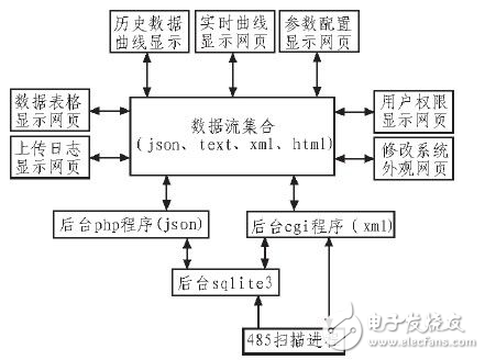 基于Linux嵌入式Web太陽能監控系統探究