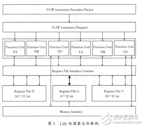 VLIWDSP指令級(jí)精度模擬器的快速實(shí)現(xiàn)方法