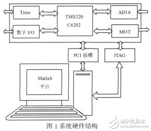 Matlab和VC混合編程的DSP數據采集系統