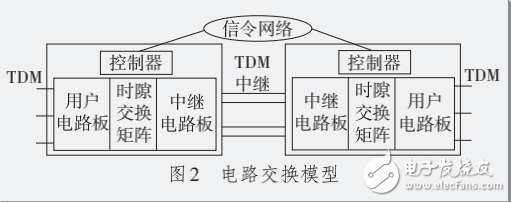 DSP在語音網絡中的應用