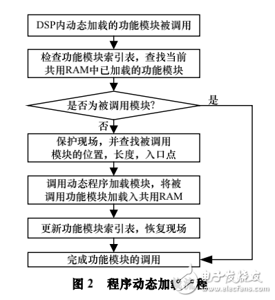 DSP在線升級與資源優化再配置