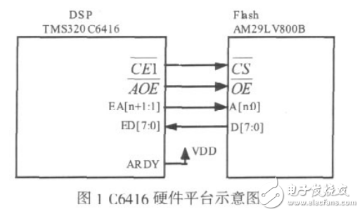 大容量無線傳輸技術中高性能DSP的啟動方法