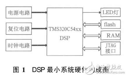 DSP課程實(shí)踐教學(xué)研究