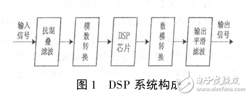 DSP技術及其在煤礦電機控制與保護中的應用