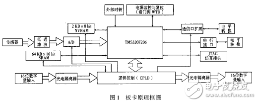 DSP多路同步數(shù)據(jù)采集板設(shè)計(jì)