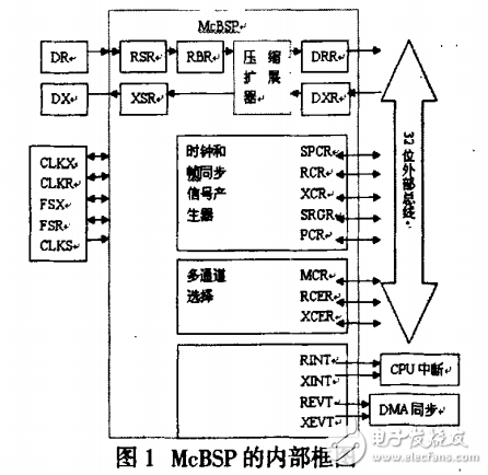 基于McBSP的雙DSP間高速通信