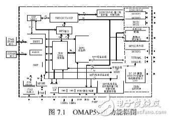 DSP嵌入式系統開發典型案例,第7章 圖像顯示和LCD系統設計