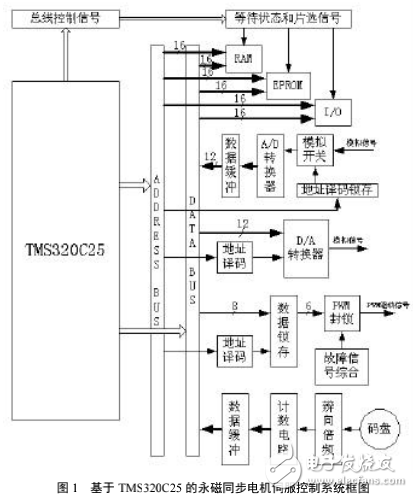 DSP在現(xiàn)代電力電子與交流電機(jī)控制系統(tǒng)中的應(yīng)用