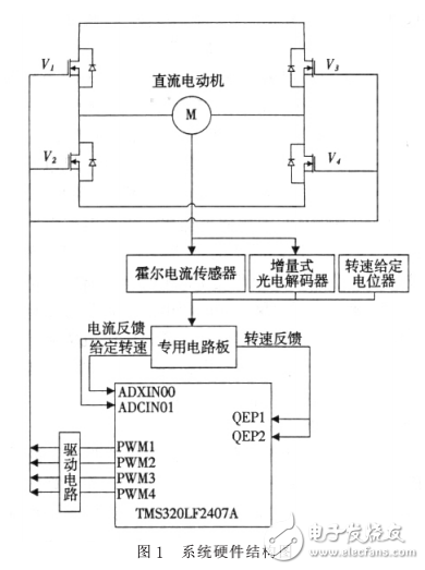 DSP控制直流電動機的嵌入式軟件設計