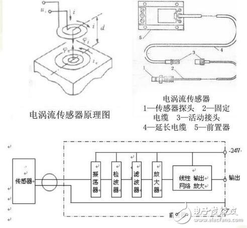 電渦流傳感器工作原理及應(yīng)用