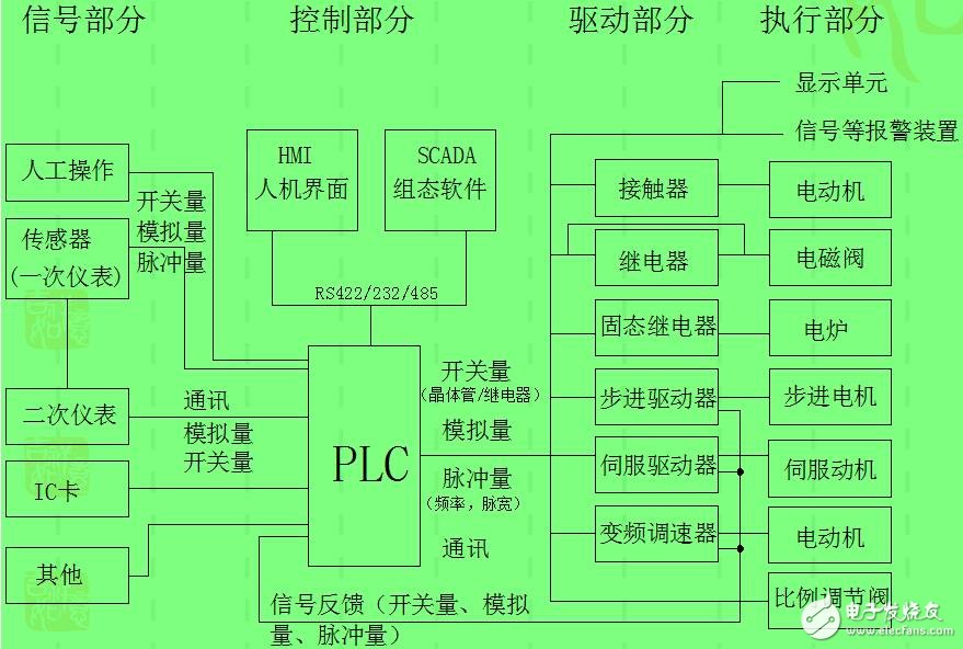 工業(yè)控制系統(tǒng)組成結(jié)構(gòu)及控制電路