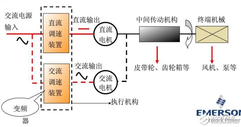 變頻器工作原理及應用、選型原則