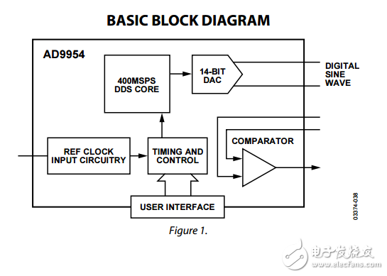 400MSPS，14位1.8伏CMOS直接數(shù)字頻率合成器AD9954數(shù)據(jù)表