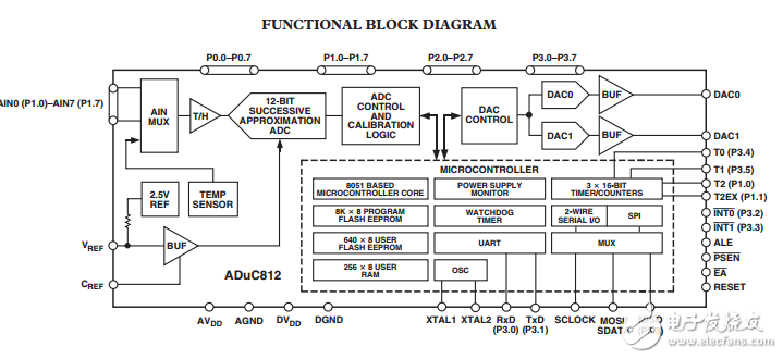 ADuC812單片機(jī)多通道12位ADC與嵌入式閃存微程序控制器