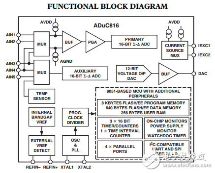 ADuC816單片機?雙通道16位ADCs與嵌入式閃存微程序控制器