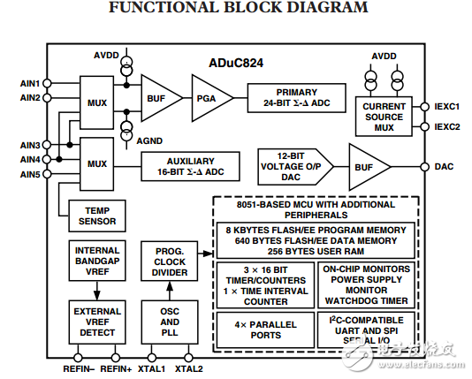 ADuC824單片機?雙通道16/24位ADC與嵌入式閃存微程序控制器