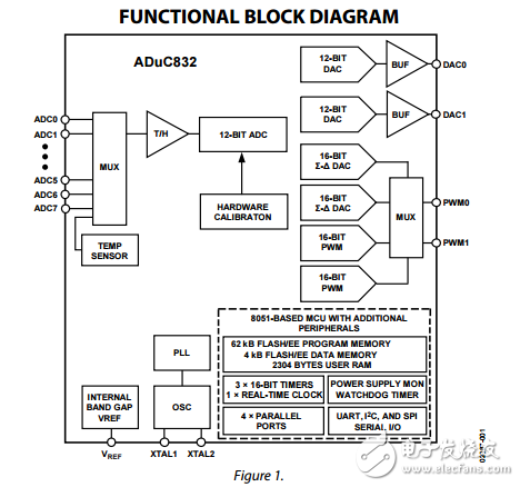 ADuC832單片機12位的ADCs和數模轉換器與嵌入式62KB閃存MCU