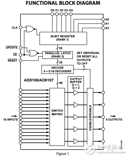260兆赫，16×5緩沖視頻交叉點開關AD8106/AD8107數(shù)據(jù)表