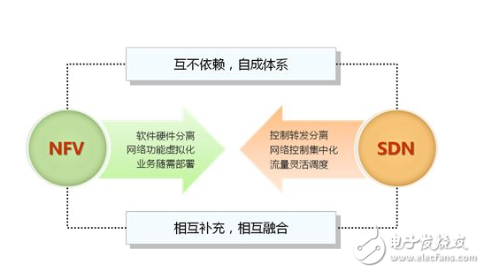 5G能否創新,SDN/NFV才是關鍵