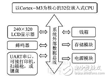 POS機的工作原理與基于Cortex M3芯片的嵌入式POS機系統設計