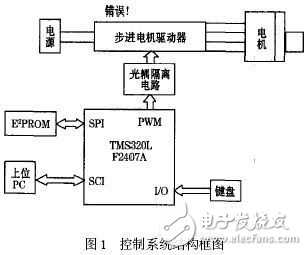 DSP傳感器制備系統(tǒng)的設(shè)計(jì)方案解析