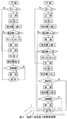 DSP傳感器制備系統(tǒng)的設(shè)計(jì)方案解析