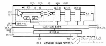 模數轉換器MAX1200概述及與DSP的接口