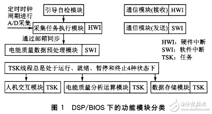 DSP/BIOS在電能質量監測終端中的應用分析