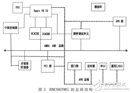 BM3803MG與VxWorks的BSP設計