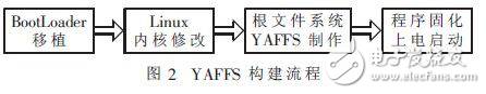 分析YAFFS文件系統(tǒng)在Linux系統(tǒng)中的構(gòu)建