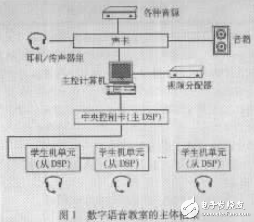 基于DSP的全數(shù)字式語言學(xué)習(xí)系統(tǒng)的設(shè)計(jì)