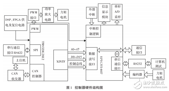 基于DSP_FPGA與CAN總線的跟蹤控制器設(shè)計(jì)