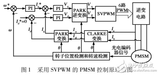 基于TMS320C28346的高性能永磁同步電機調速系統設計