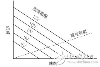 DC馬達電機控制設計及其驅動電路的介紹