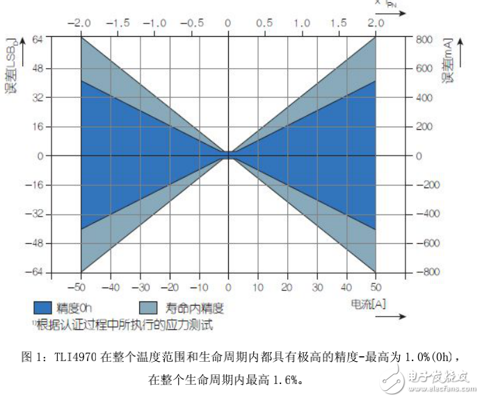 電流傳感器的發(fā)展及其在電流精準測量中的應用