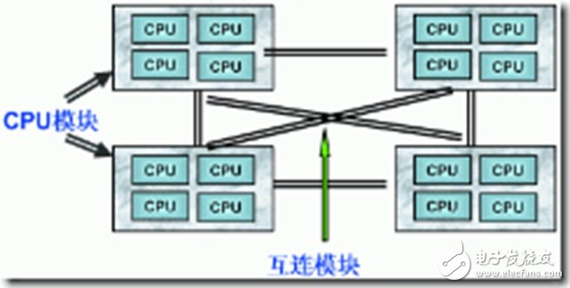 一文讀懂SMP、NUMA、MPP三大體系結(jié)構(gòu)