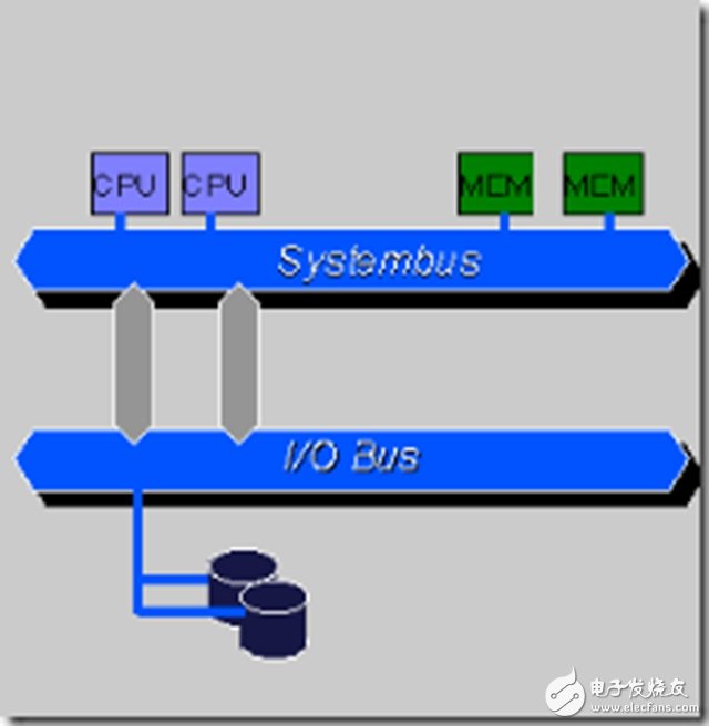 一文讀懂SMP、NUMA、MPP三大體系結(jié)構(gòu)