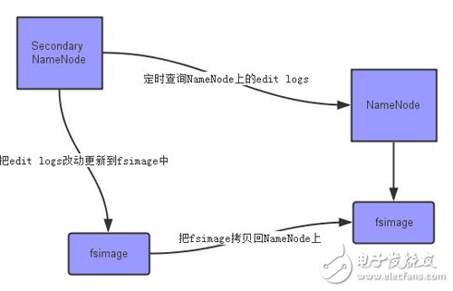 深度解讀HADOOP1.X中HDFS特點及工作原理