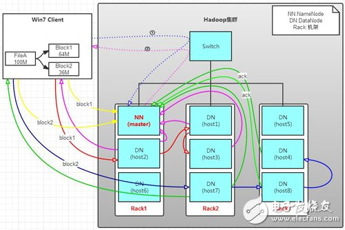 深度解讀HADOOP1.X中HDFS特點及工作原理