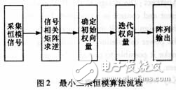 基于DSP的衛星測控多波束解析