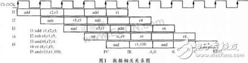 DSP設(shè)計(jì)中的流水線數(shù)據(jù)相關(guān)問(wèn)題解析