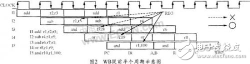 DSP設(shè)計(jì)中的流水線數(shù)據(jù)相關(guān)問(wèn)題解析