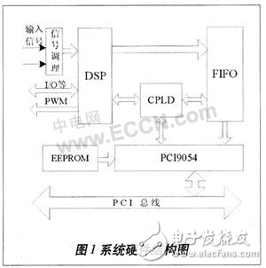 PCI高速測(cè)控系統(tǒng)結(jié)構(gòu)研究設(shè)計(jì)方案