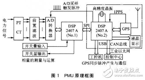 DSP同步相量測量系統的研究分析