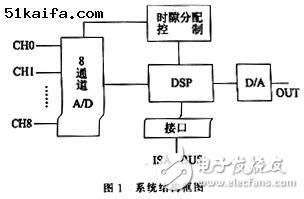 DSP多路語音實時采集與壓縮處理系統分析