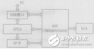 基于DSP實現(xiàn)MP3解碼系統(tǒng)的設(shè)計解析